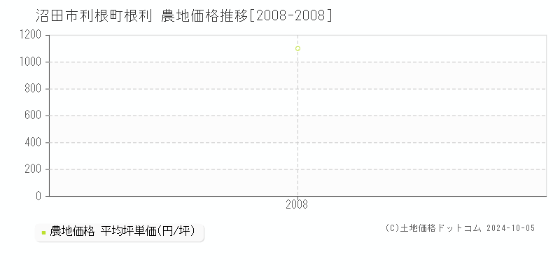 利根町根利(沼田市)の農地価格推移グラフ(坪単価)[2008-2008年]