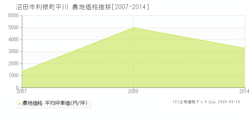 利根町平川(沼田市)の農地価格推移グラフ(坪単価)[2007-2014年]