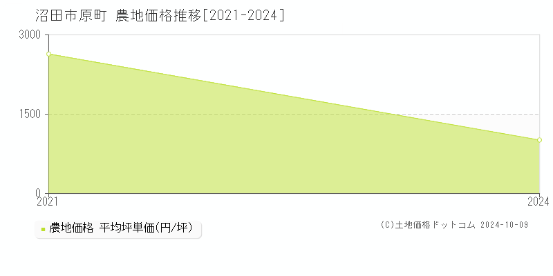 原町(沼田市)の農地価格推移グラフ(坪単価)[2021-2024年]