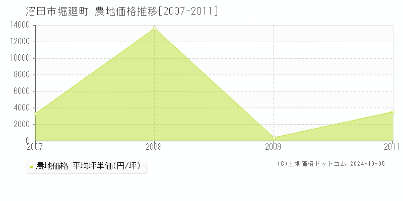 堀廻町(沼田市)の農地価格推移グラフ(坪単価)[2007-2011年]