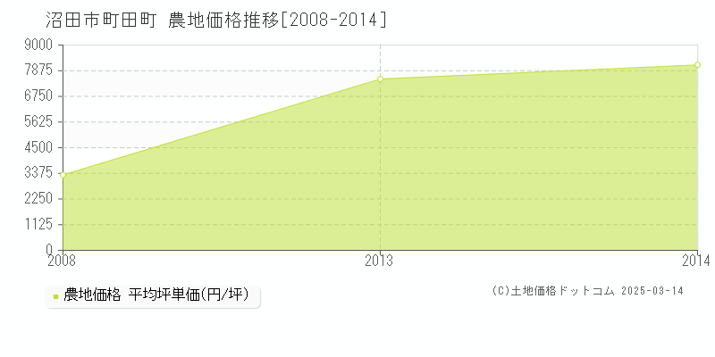 町田町(沼田市)の農地価格推移グラフ(坪単価)[2008-2014年]