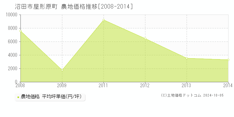 屋形原町(沼田市)の農地価格推移グラフ(坪単価)[2008-2014年]