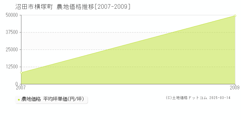 横塚町(沼田市)の農地価格推移グラフ(坪単価)[2007-2009年]