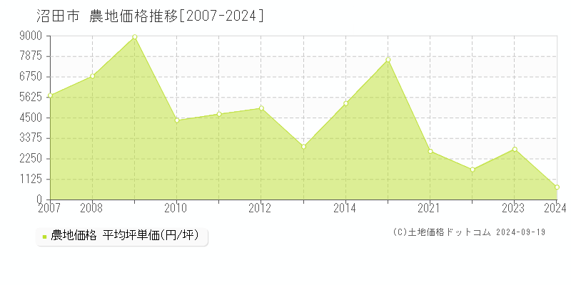 全域(沼田市)の農地価格推移グラフ(坪単価)[2007-2024年]