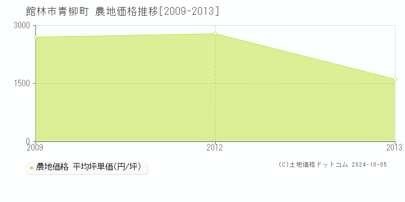 青柳町(館林市)の農地価格推移グラフ(坪単価)[2009-2013年]