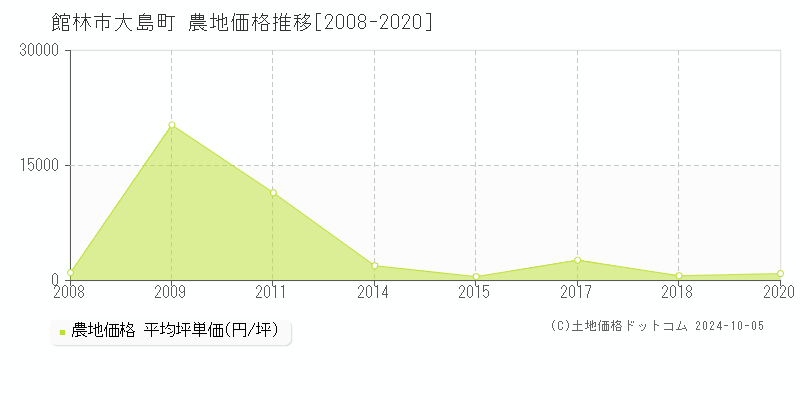 大島町(館林市)の農地価格推移グラフ(坪単価)[2008-2020年]