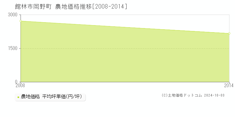 岡野町(館林市)の農地価格推移グラフ(坪単価)[2008-2014年]