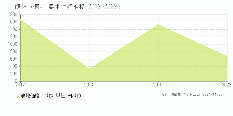 楠町(館林市)の農地価格推移グラフ(坪単価)[2012-2022年]