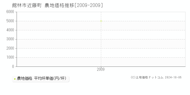 近藤町(館林市)の農地価格推移グラフ(坪単価)[2009-2009年]