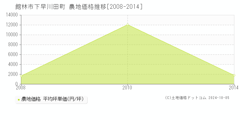 下早川田町(館林市)の農地価格推移グラフ(坪単価)[2008-2014年]