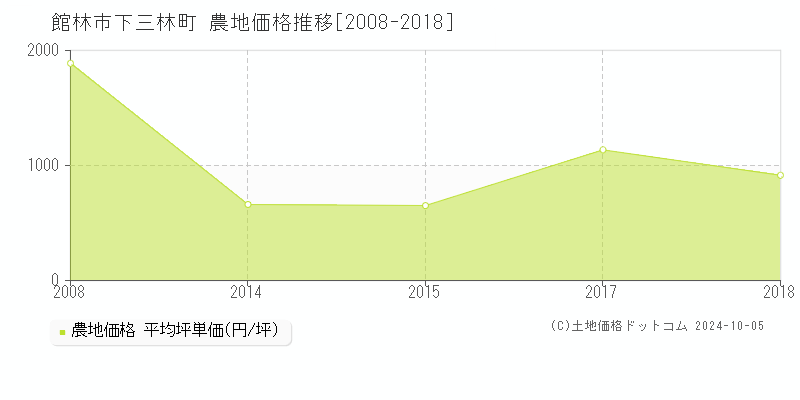 下三林町(館林市)の農地価格推移グラフ(坪単価)[2008-2018年]