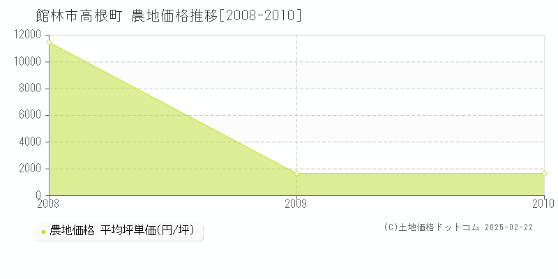 高根町(館林市)の農地価格推移グラフ(坪単価)[2008-2010年]