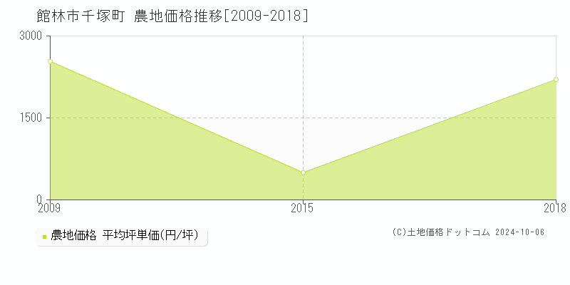 千塚町(館林市)の農地価格推移グラフ(坪単価)[2009-2018年]