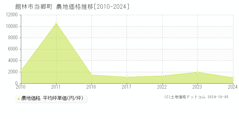 当郷町(館林市)の農地価格推移グラフ(坪単価)[2010-2024年]