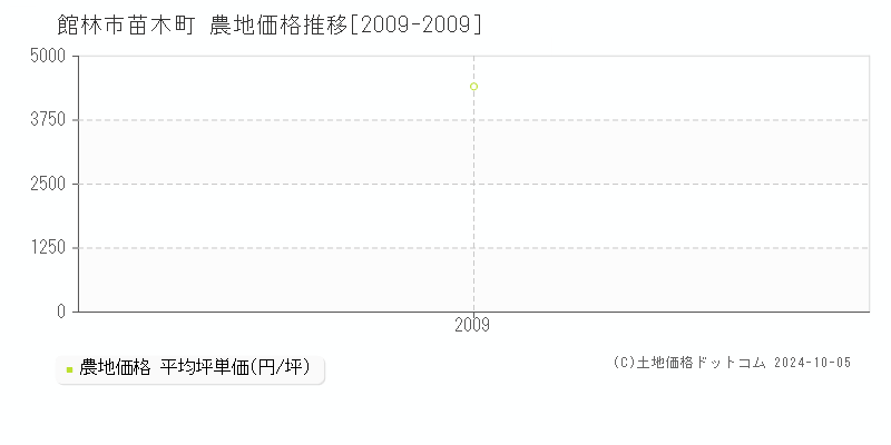 苗木町(館林市)の農地価格推移グラフ(坪単価)[2009-2009年]