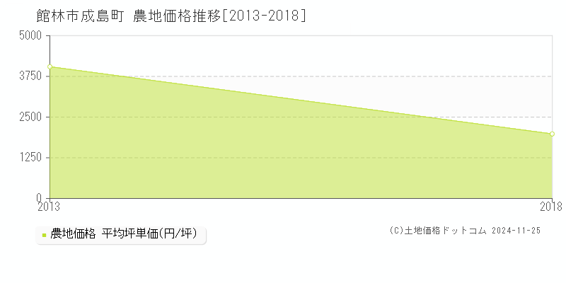 成島町(館林市)の農地価格推移グラフ(坪単価)[2013-2018年]