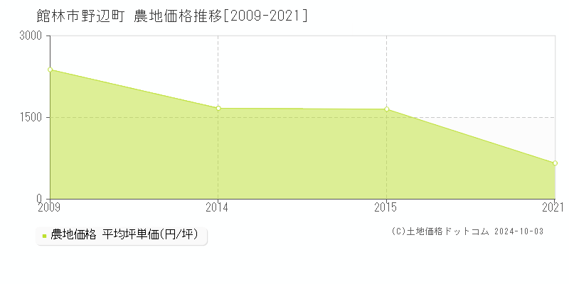 野辺町(館林市)の農地価格推移グラフ(坪単価)[2009-2021年]