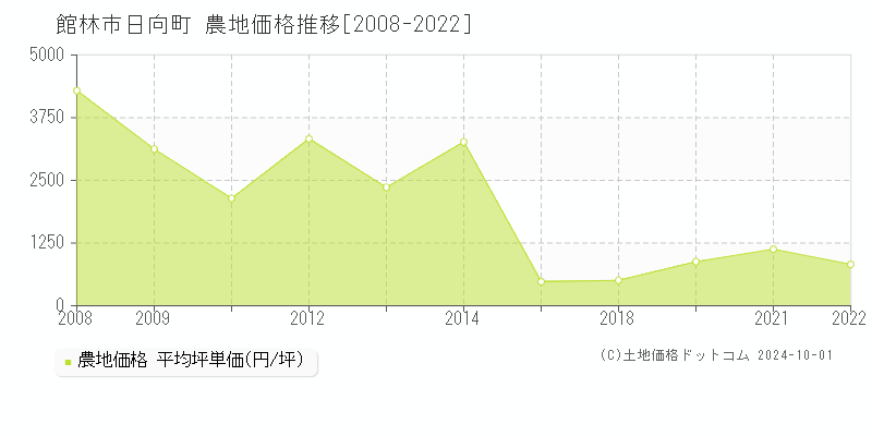 日向町(館林市)の農地価格推移グラフ(坪単価)[2008-2022年]