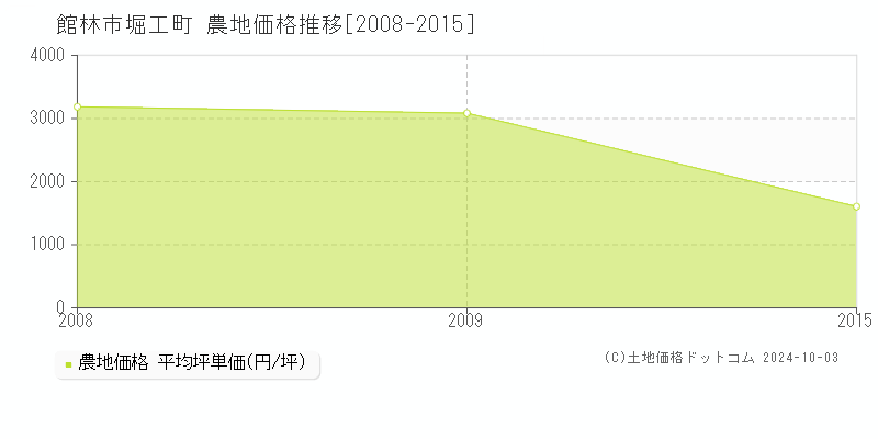 堀工町(館林市)の農地価格推移グラフ(坪単価)[2008-2015年]