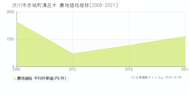 赤城町溝呂木(渋川市)の農地価格推移グラフ(坪単価)[2008-2021年]