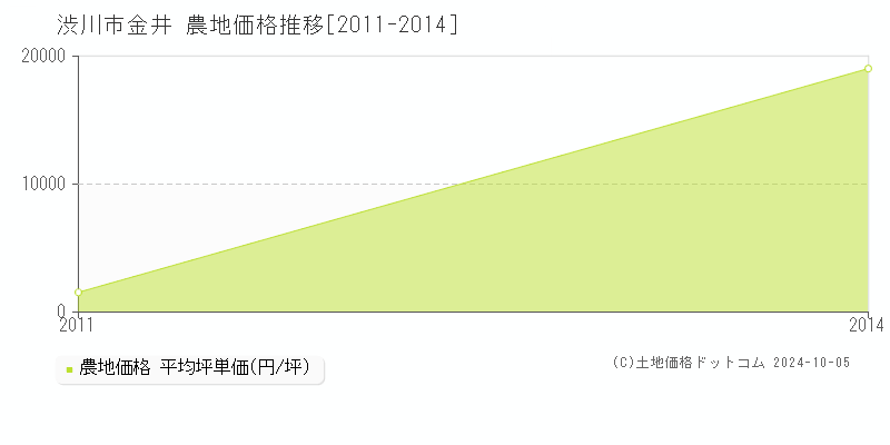 金井(渋川市)の農地価格推移グラフ(坪単価)[2011-2014年]