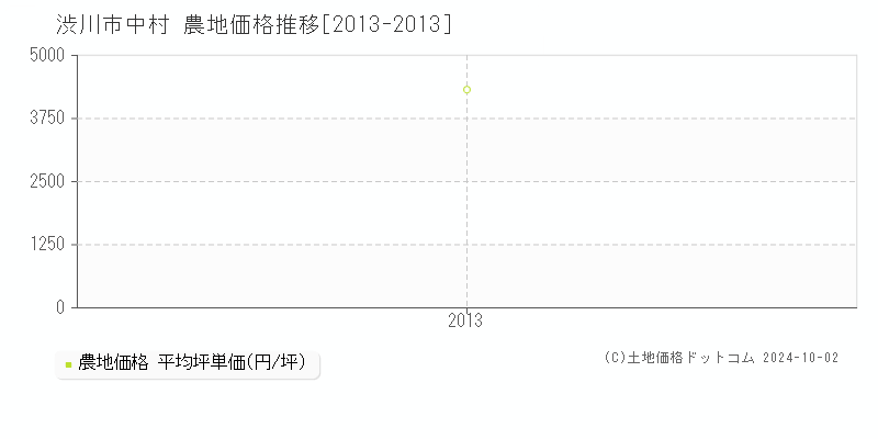 中村(渋川市)の農地価格推移グラフ(坪単価)[2013-2013年]