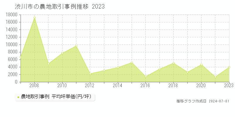 渋川市の農地取引事例推移グラフ 