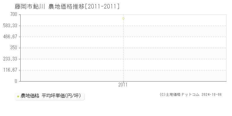 鮎川(藤岡市)の農地価格推移グラフ(坪単価)[2011-2011年]