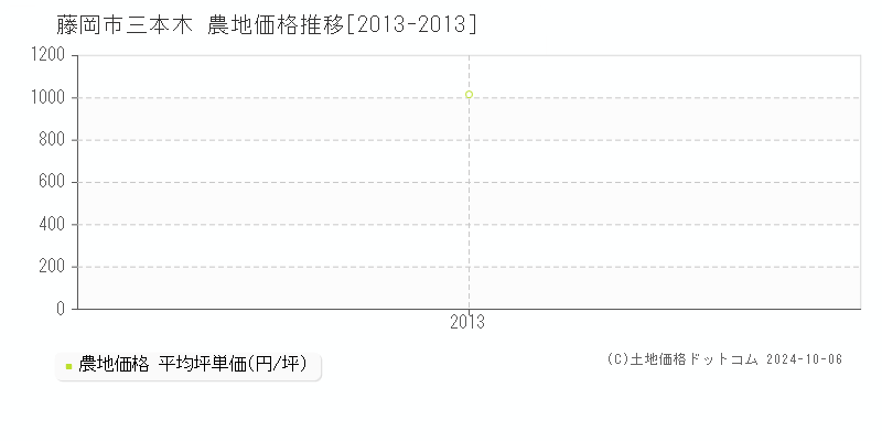 三本木(藤岡市)の農地価格推移グラフ(坪単価)[2013-2013年]