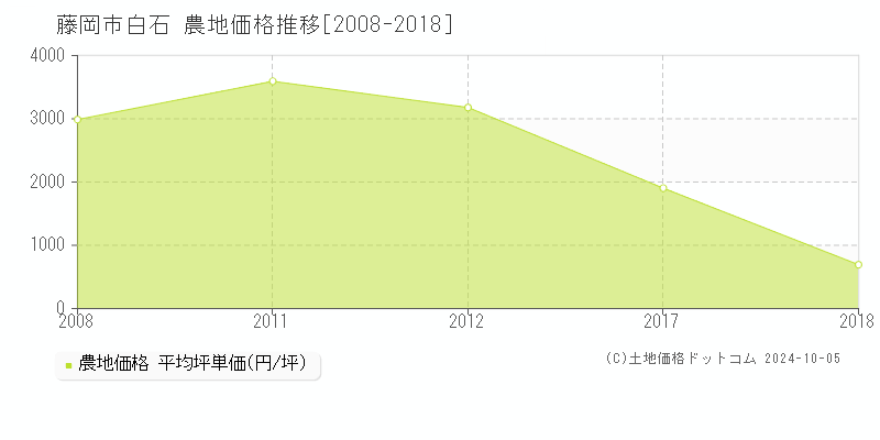 白石(藤岡市)の農地価格推移グラフ(坪単価)[2008-2018年]