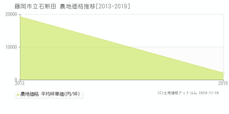 立石新田(藤岡市)の農地価格推移グラフ(坪単価)[2013-2019年]