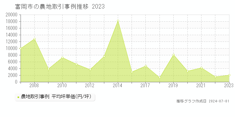富岡市の農地取引事例推移グラフ 