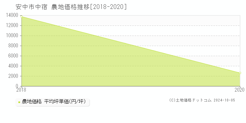 安中市中宿の農地取引事例推移グラフ 