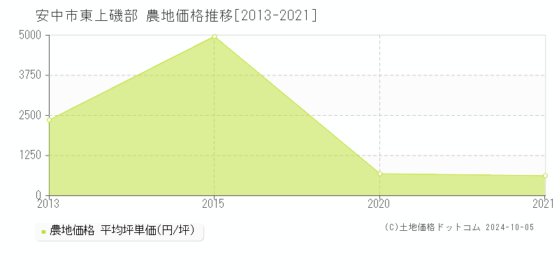 東上磯部(安中市)の農地価格推移グラフ(坪単価)[2013-2021年]