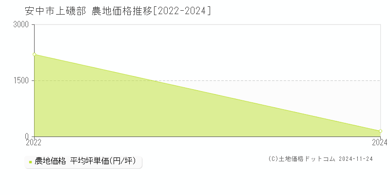 上磯部(安中市)の農地価格推移グラフ(坪単価)[2022-2024年]