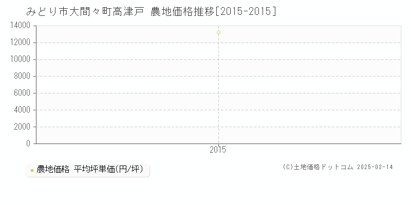 大間々町高津戸(みどり市)の農地価格推移グラフ(坪単価)[2015-2015年]