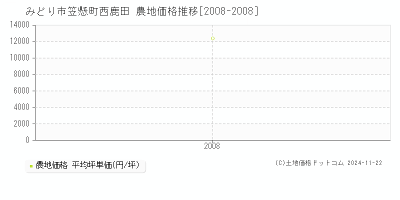 笠懸町西鹿田(みどり市)の農地価格推移グラフ(坪単価)[2008-2008年]