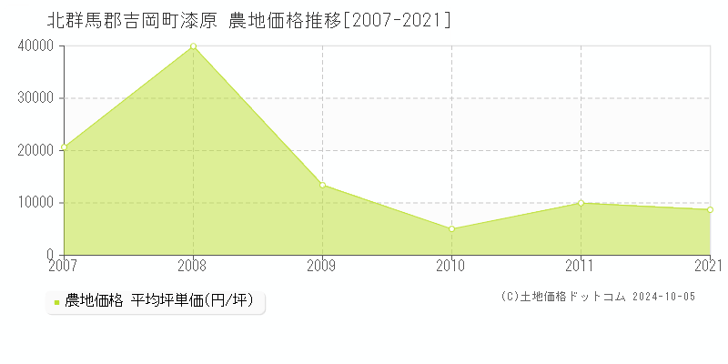 漆原(北群馬郡吉岡町)の農地価格推移グラフ(坪単価)[2007-2021年]