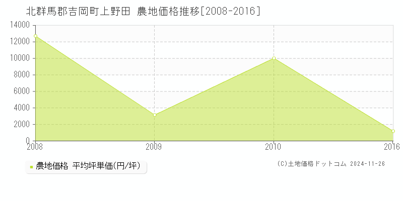 上野田(北群馬郡吉岡町)の農地価格推移グラフ(坪単価)[2008-2016年]