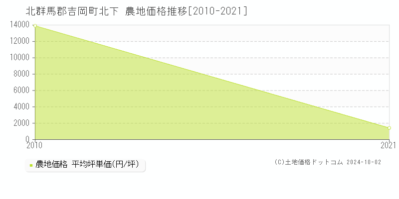 北下(北群馬郡吉岡町)の農地価格推移グラフ(坪単価)[2010-2021年]