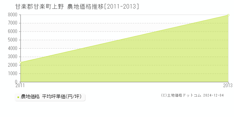 上野(甘楽郡甘楽町)の農地価格推移グラフ(坪単価)[2011-2013年]