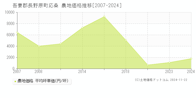 応桑(吾妻郡長野原町)の農地価格推移グラフ(坪単価)[2007-2024年]