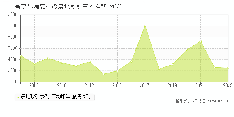 吾妻郡嬬恋村の農地取引事例推移グラフ 