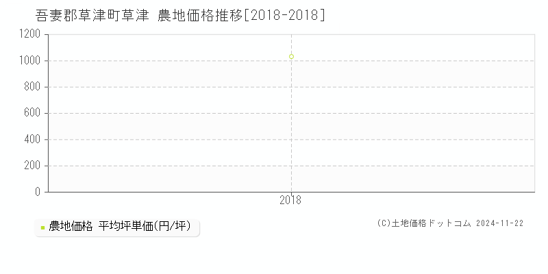 草津(吾妻郡草津町)の農地価格推移グラフ(坪単価)[2018-2018年]