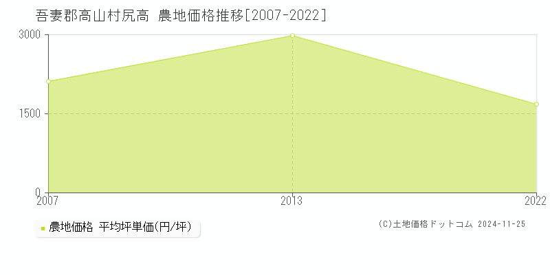 尻高(吾妻郡高山村)の農地価格推移グラフ(坪単価)[2007-2022年]