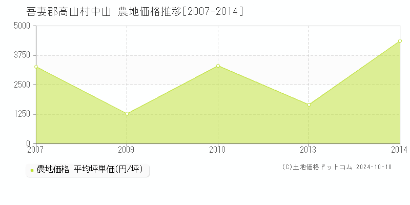 中山(吾妻郡高山村)の農地価格推移グラフ(坪単価)[2007-2014年]