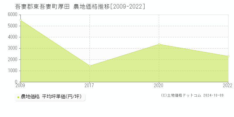 厚田(吾妻郡東吾妻町)の農地価格推移グラフ(坪単価)[2009-2022年]