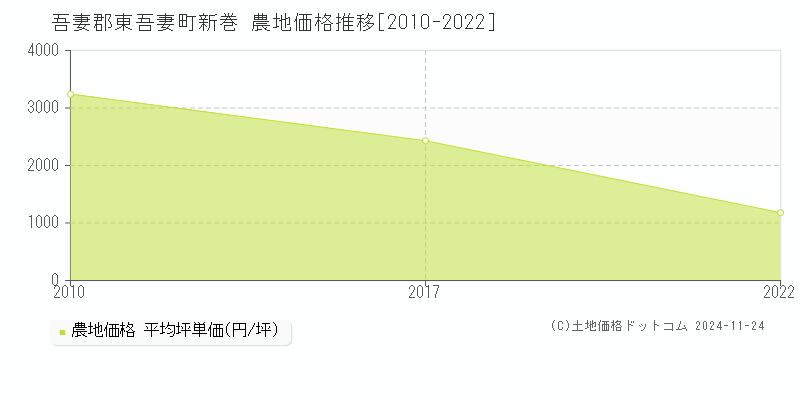 新巻(吾妻郡東吾妻町)の農地価格推移グラフ(坪単価)[2010-2022年]