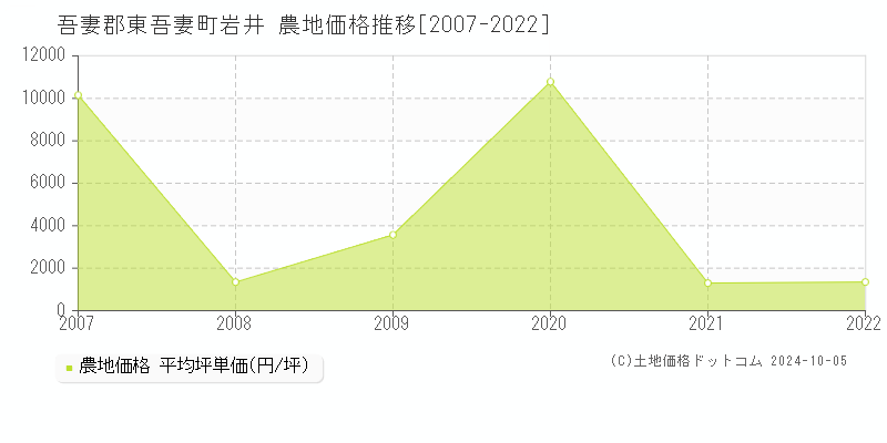 岩井(吾妻郡東吾妻町)の農地価格推移グラフ(坪単価)[2007-2022年]