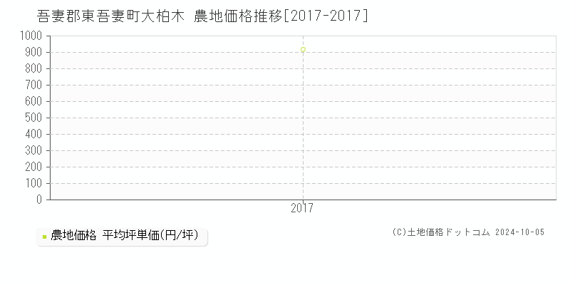 大柏木(吾妻郡東吾妻町)の農地価格推移グラフ(坪単価)[2017-2017年]